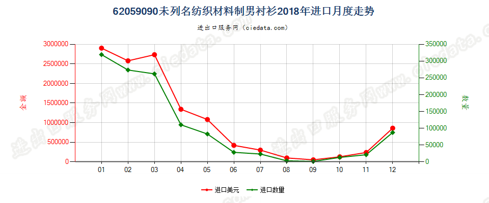 62059090未列名纺织材料制男衬衫进口2018年月度走势图