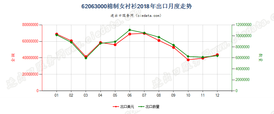 62063000棉制女衬衫出口2018年月度走势图