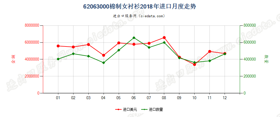 62063000棉制女衬衫进口2018年月度走势图