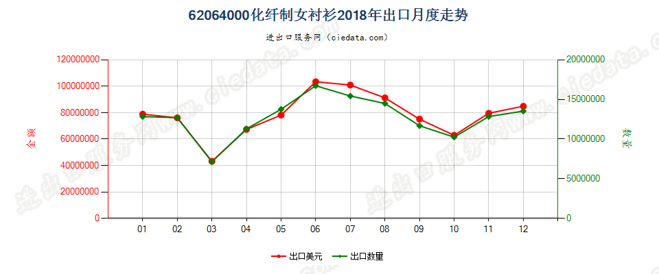 62064000化纤制女衬衫出口2018年月度走势图