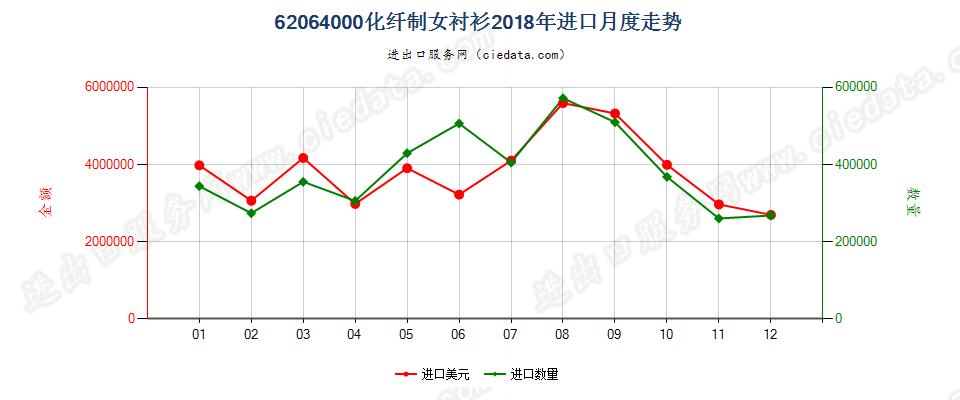 62064000化纤制女衬衫进口2018年月度走势图