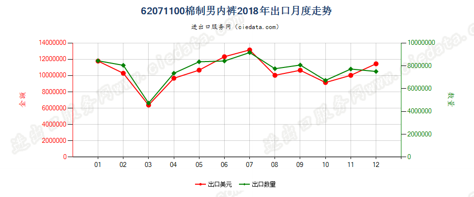 62071100棉制男内裤出口2018年月度走势图