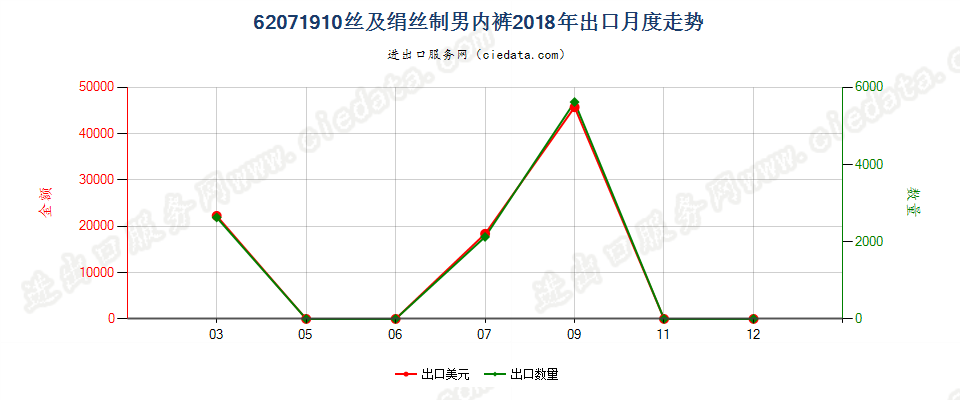 62071910丝及绢丝制男内裤出口2018年月度走势图