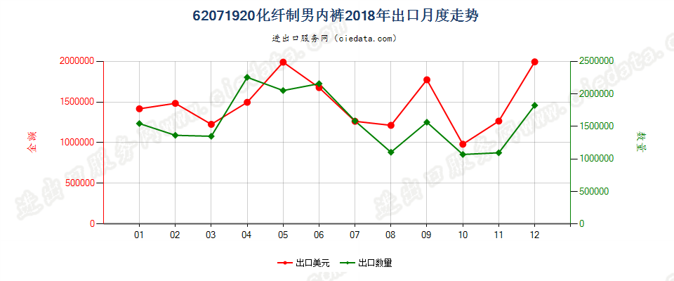 62071920化纤制男内裤出口2018年月度走势图