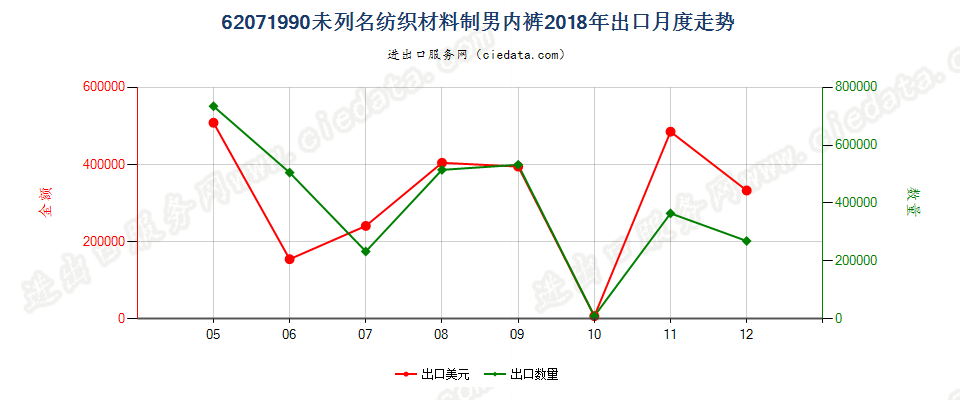 62071990未列名纺织材料制男内裤出口2018年月度走势图