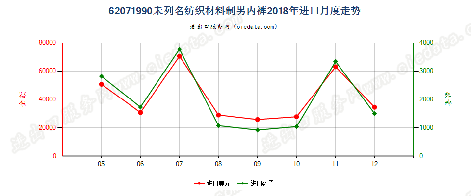 62071990未列名纺织材料制男内裤进口2018年月度走势图