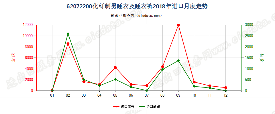 62072200化纤制男睡衣及睡衣裤进口2018年月度走势图