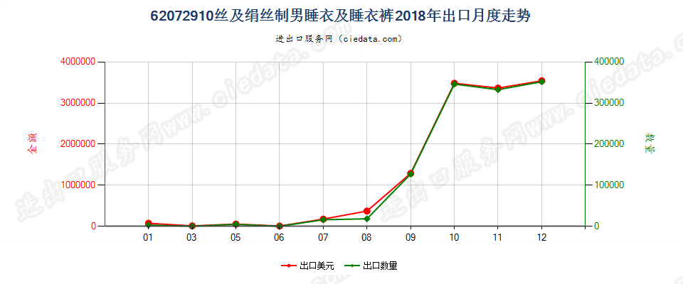 62072910丝及绢丝制男睡衣及睡衣裤出口2018年月度走势图