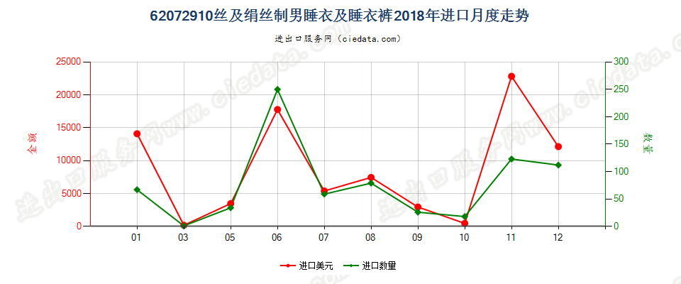 62072910丝及绢丝制男睡衣及睡衣裤进口2018年月度走势图