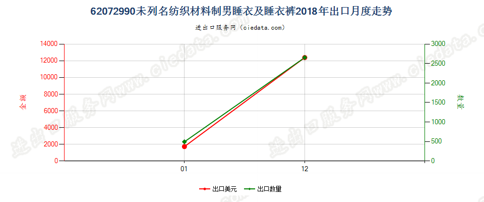 62072990未列名纺织材料制男睡衣及睡衣裤出口2018年月度走势图