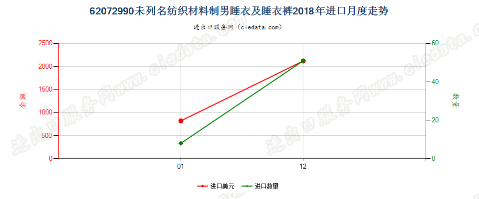 62072990未列名纺织材料制男睡衣及睡衣裤进口2018年月度走势图