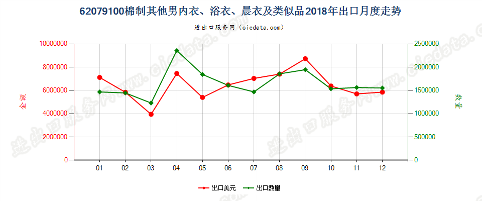 62079100棉制其他男内衣、浴衣、晨衣及类似品出口2018年月度走势图