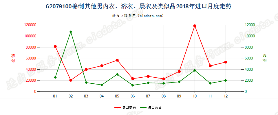 62079100棉制其他男内衣、浴衣、晨衣及类似品进口2018年月度走势图