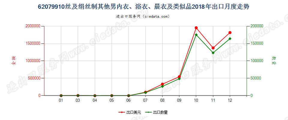 62079910丝及绢丝制其他男内衣、浴衣、晨衣及类似品出口2018年月度走势图