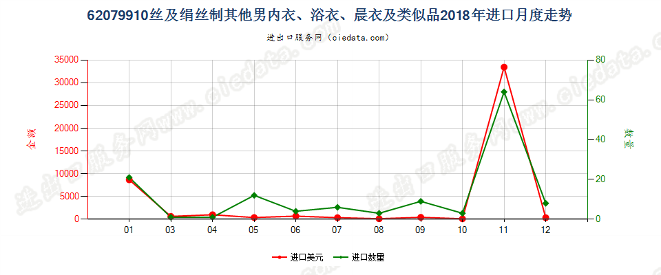 62079910丝及绢丝制其他男内衣、浴衣、晨衣及类似品进口2018年月度走势图