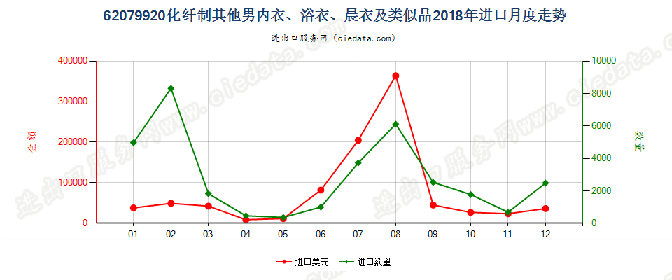 62079920化纤制其他男内衣、浴衣、晨衣及类似品进口2018年月度走势图