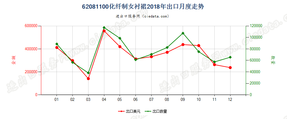 62081100化纤制女衬裙出口2018年月度走势图