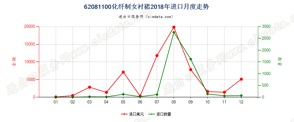 62081100化纤制女衬裙进口2018年月度走势图