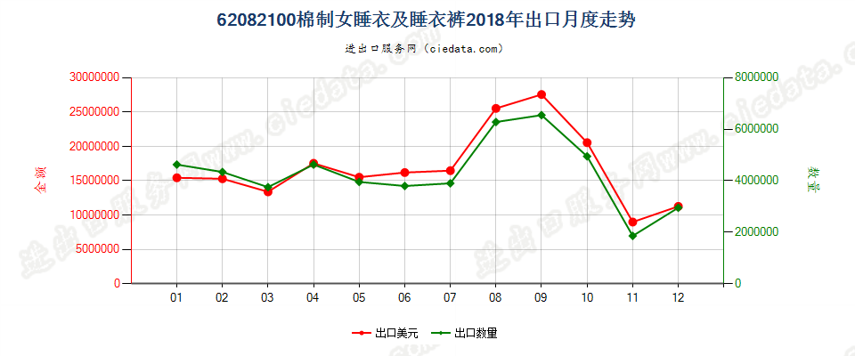 62082100棉制女睡衣及睡衣裤出口2018年月度走势图