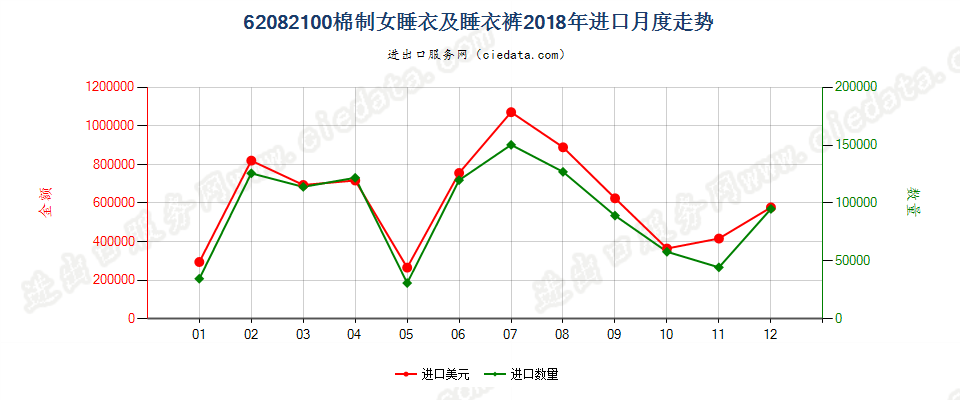 62082100棉制女睡衣及睡衣裤进口2018年月度走势图