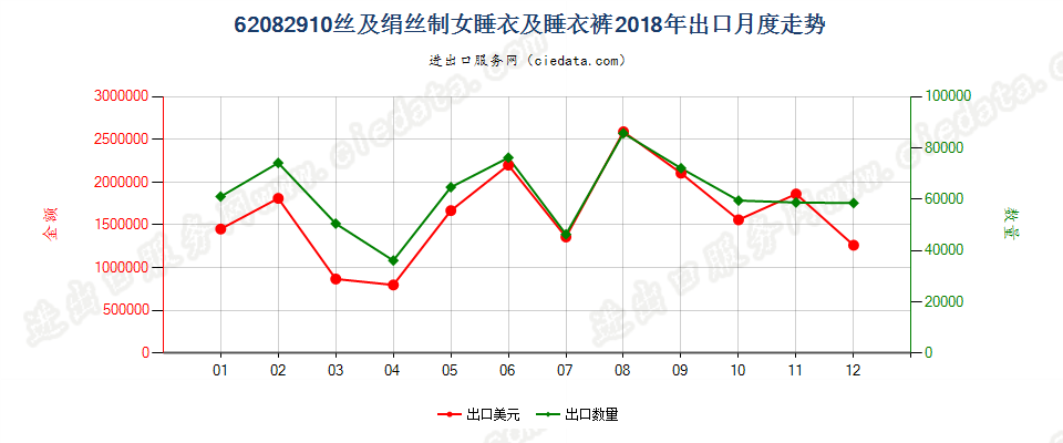 62082910丝及绢丝制女睡衣及睡衣裤出口2018年月度走势图