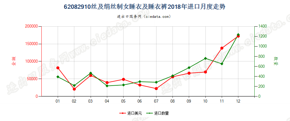 62082910丝及绢丝制女睡衣及睡衣裤进口2018年月度走势图