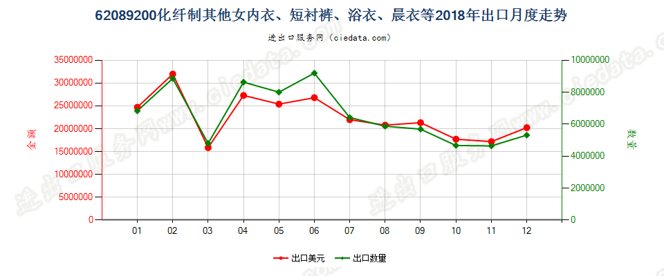 62089200化纤制其他女内衣、短衬裤、浴衣、晨衣等出口2018年月度走势图