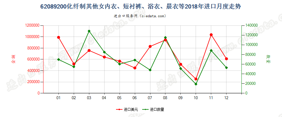 62089200化纤制其他女内衣、短衬裤、浴衣、晨衣等进口2018年月度走势图