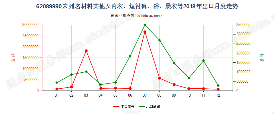 62089990未列名材料其他女内衣、短衬裤、浴、晨衣等出口2018年月度走势图