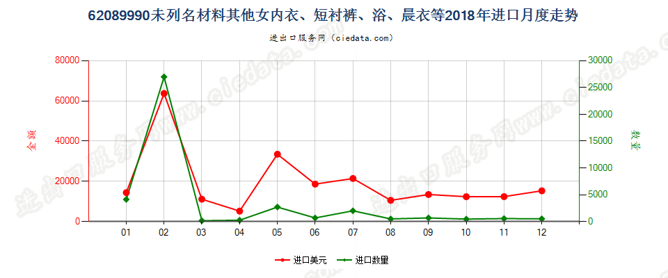 62089990未列名材料其他女内衣、短衬裤、浴、晨衣等进口2018年月度走势图