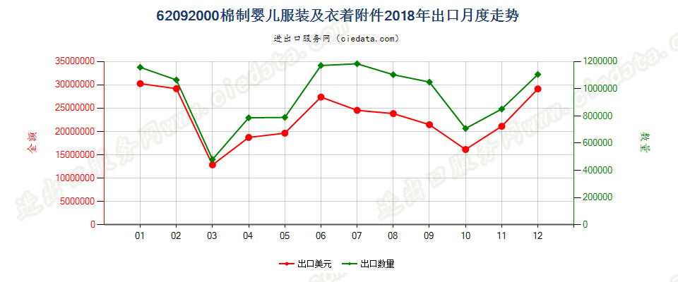 62092000棉制婴儿服装及衣着附件出口2018年月度走势图