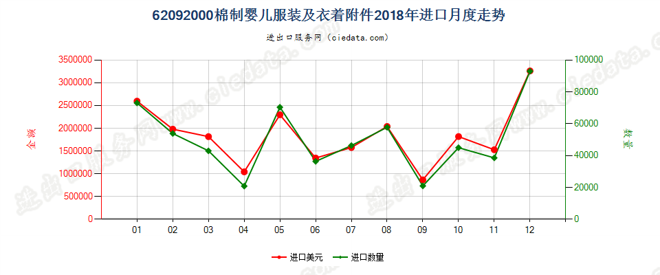 62092000棉制婴儿服装及衣着附件进口2018年月度走势图