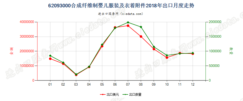 62093000合成纤维制婴儿服装及衣着附件出口2018年月度走势图