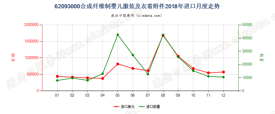 62093000合成纤维制婴儿服装及衣着附件进口2018年月度走势图