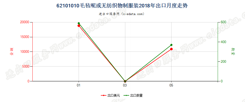 62101010毛毡呢或无纺织物制服装出口2018年月度走势图