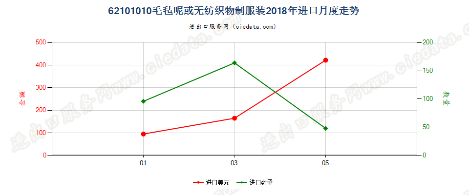 62101010毛毡呢或无纺织物制服装进口2018年月度走势图