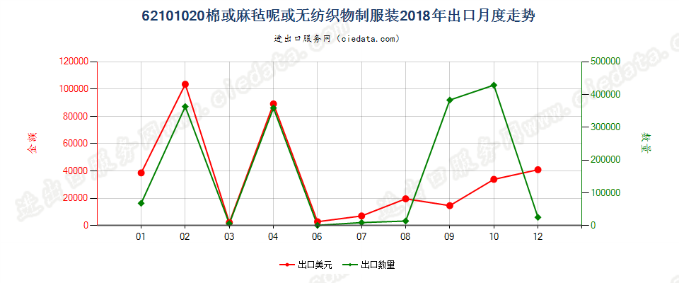 62101020棉或麻毡呢或无纺织物制服装出口2018年月度走势图