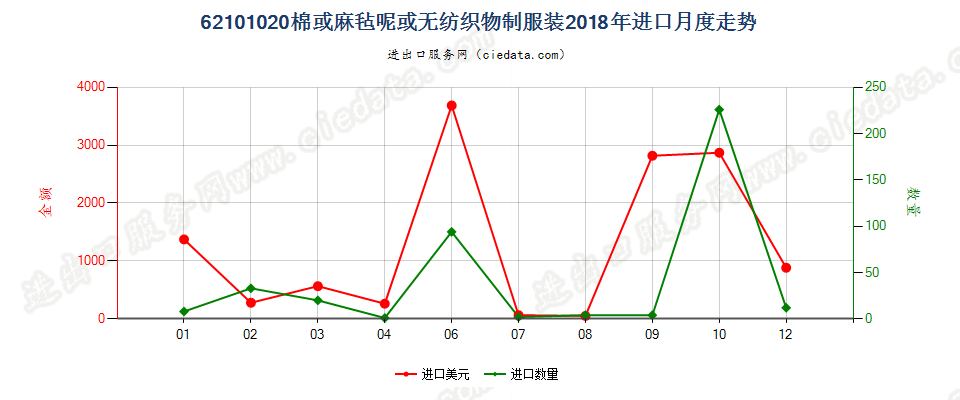 62101020棉或麻毡呢或无纺织物制服装进口2018年月度走势图