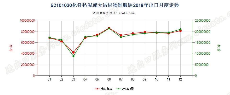 62101030化纤毡呢或无纺织物制服装出口2018年月度走势图