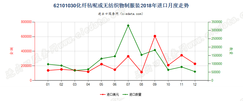 62101030化纤毡呢或无纺织物制服装进口2018年月度走势图