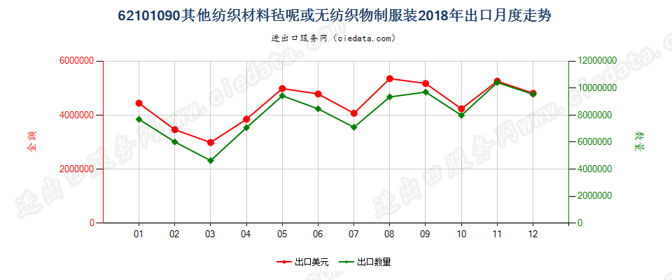 62101090其他纺织材料毡呢或无纺织物制服装出口2018年月度走势图