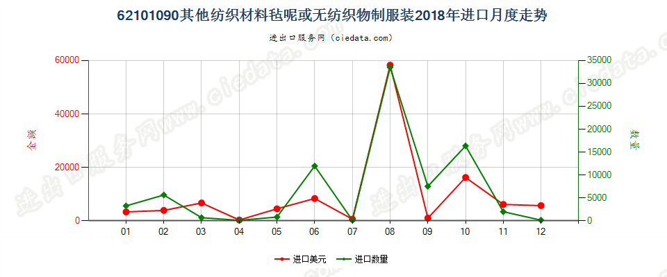 62101090其他纺织材料毡呢或无纺织物制服装进口2018年月度走势图