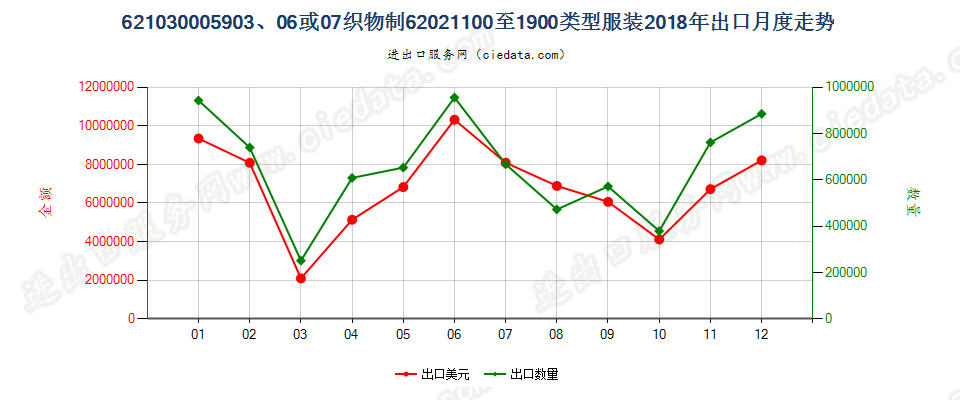 62103000用品目59.03、59.06或59.07的织物制品目62.02所列类型的服装出口2018年月度走势图