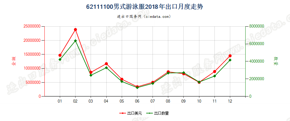 62111100男式游泳服出口2018年月度走势图