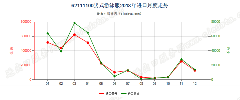 62111100男式游泳服进口2018年月度走势图