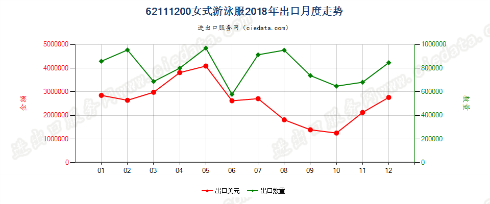 62111200女式游泳服出口2018年月度走势图