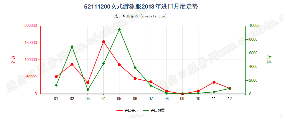 62111200女式游泳服进口2018年月度走势图