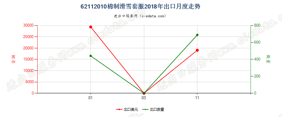 62112010棉制滑雪套服出口2018年月度走势图