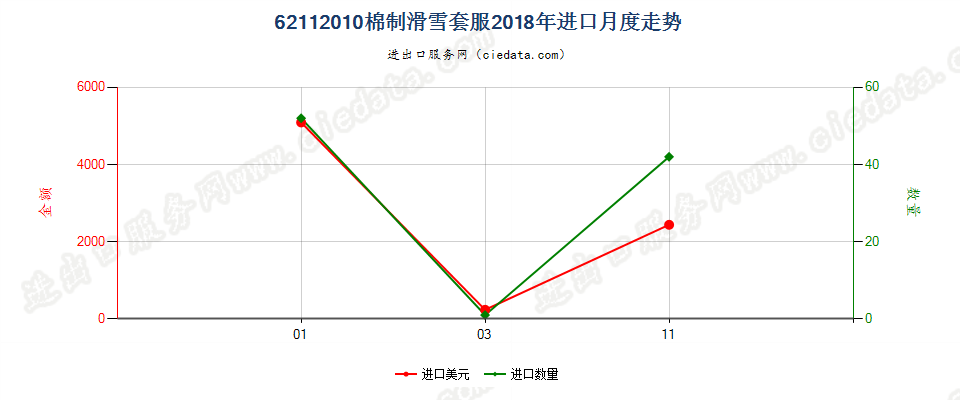 62112010棉制滑雪套服进口2018年月度走势图