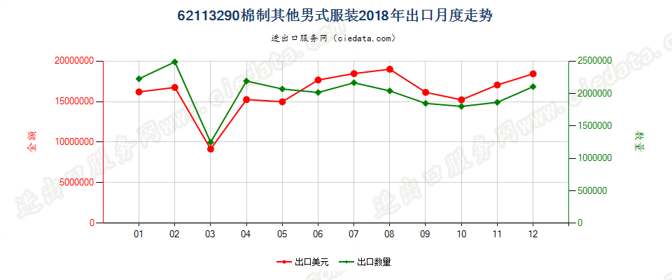 62113290棉制其他男式服装出口2018年月度走势图